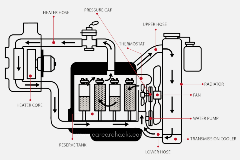 How Coolant Flows Through An Engine Cooling System Explained