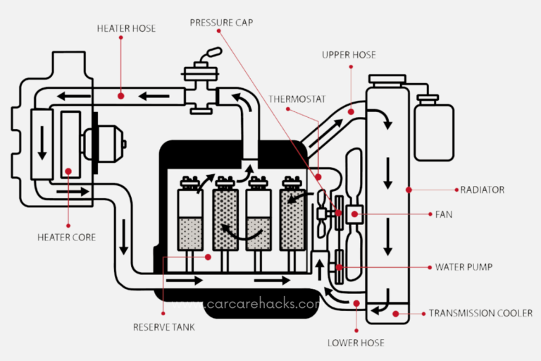 how-coolant-flows-through-an-engine-cooling-system-explained